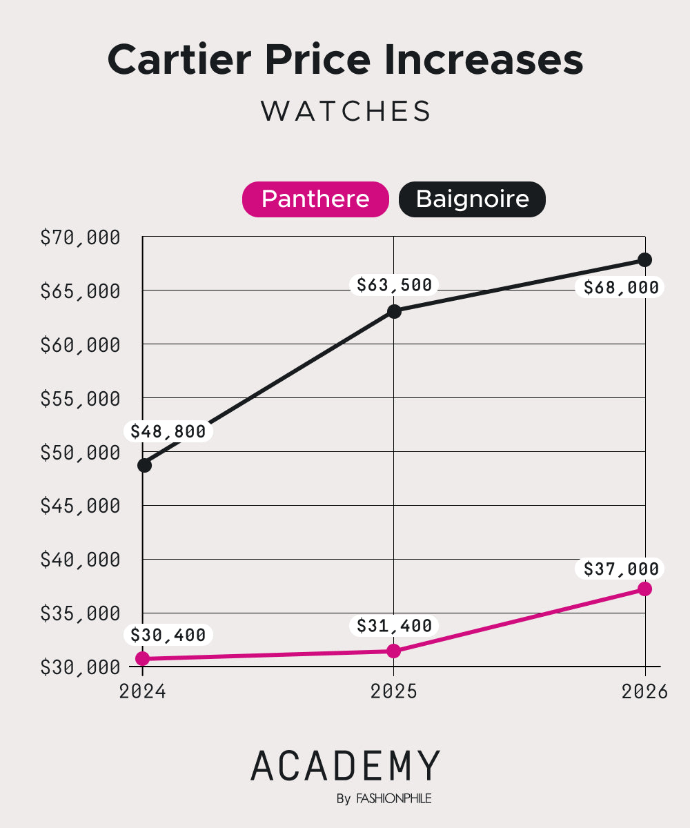 A graph showing the increase in inrpce of the Cartier Panthere and Baignoire