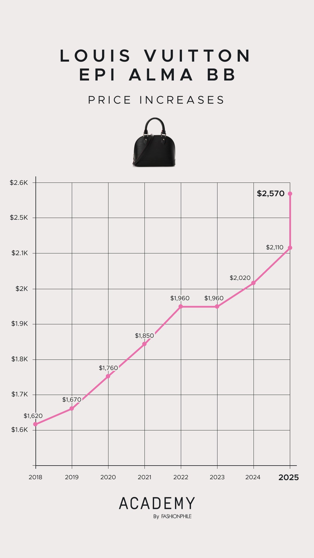 A graph depicting the 2025 price increase of the Louis Vuitton Alma BB in Epi leather.