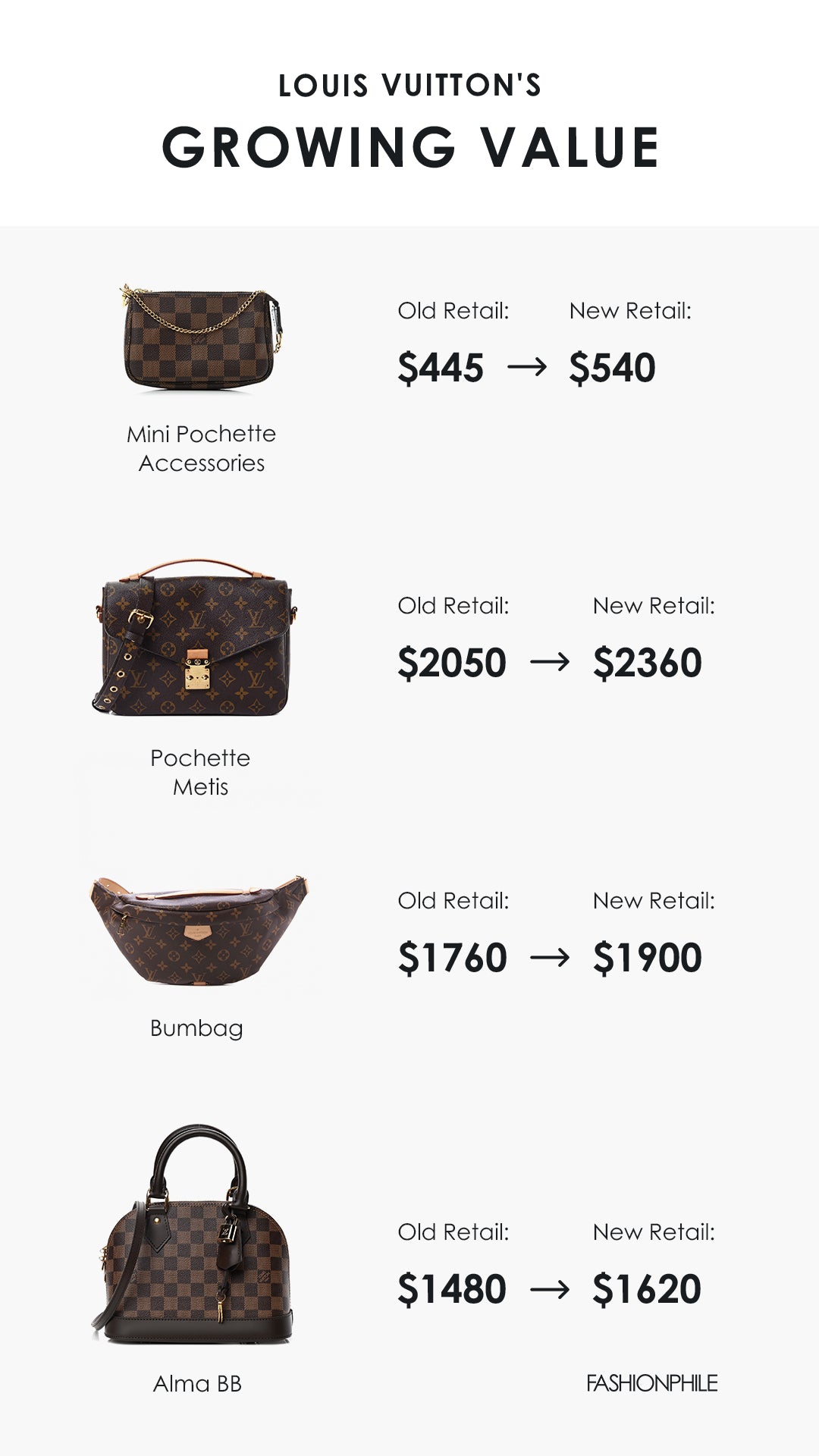Design graphic of the growing value of Louis Vuitton coated canvas handbags FASHIONPHILE