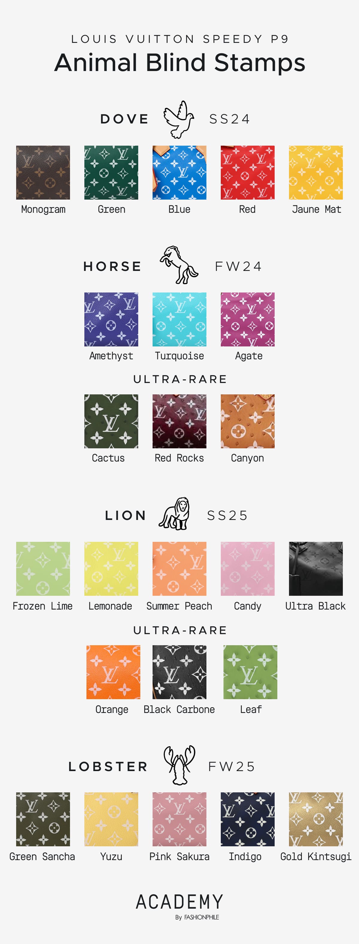 A FASHIONPHILE infographic showing which animal blind stamps are found on each Louis Vuitton Speedy P9