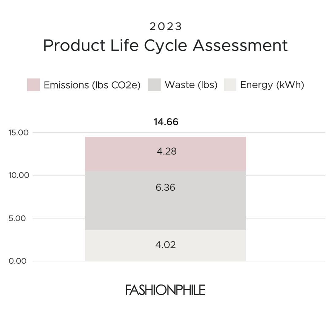 graph that shows fashionphile's 2023 product lifecycle assessment from pounds of waste generated to energed used and emissions released