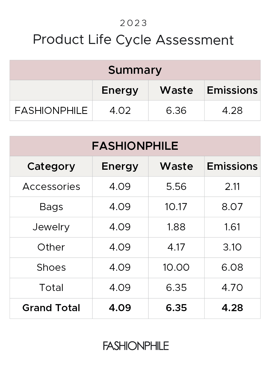 second graph that shows fashionphile's 2023 product lifecycle assessment from pounds of waste generated to energed used and emissions released