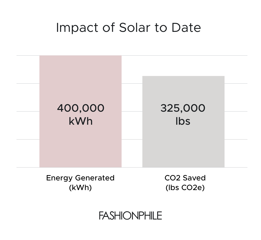graph that shows fashionphile's 2023 solar power impact from energy generated to CO2 saved