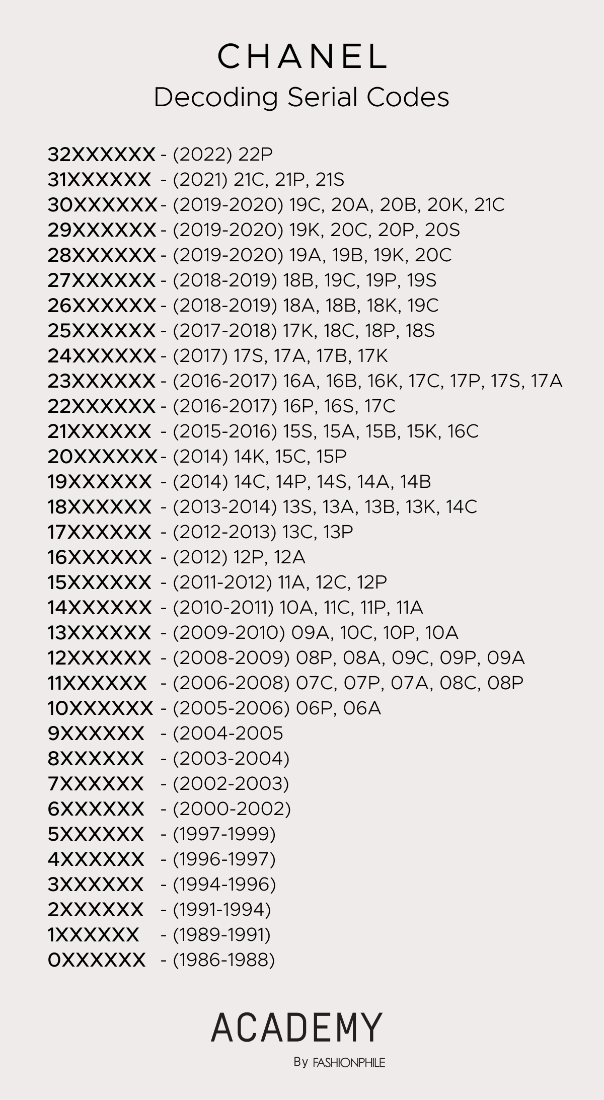 Chanel Authentication Guide: Serial Codes, Decoded