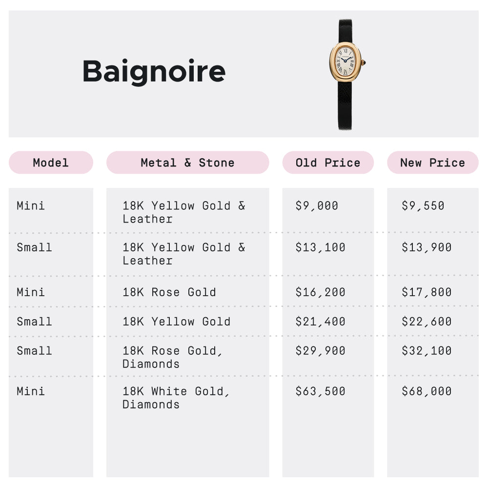 Cartier Baignoire 2026 Price Increase by FASHIONPHILE