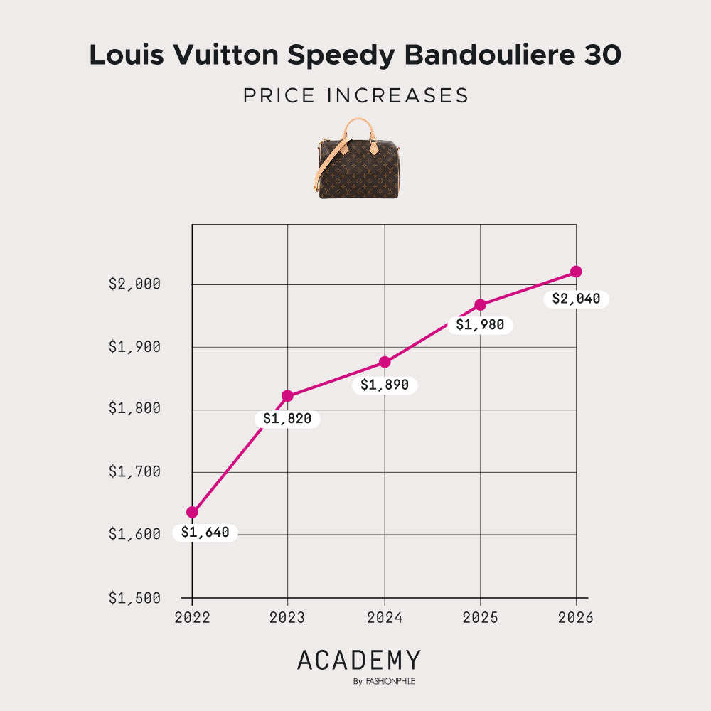 A FASHIONPHILE graph showing the rise in price of the LV Speedy Bandouliere 30