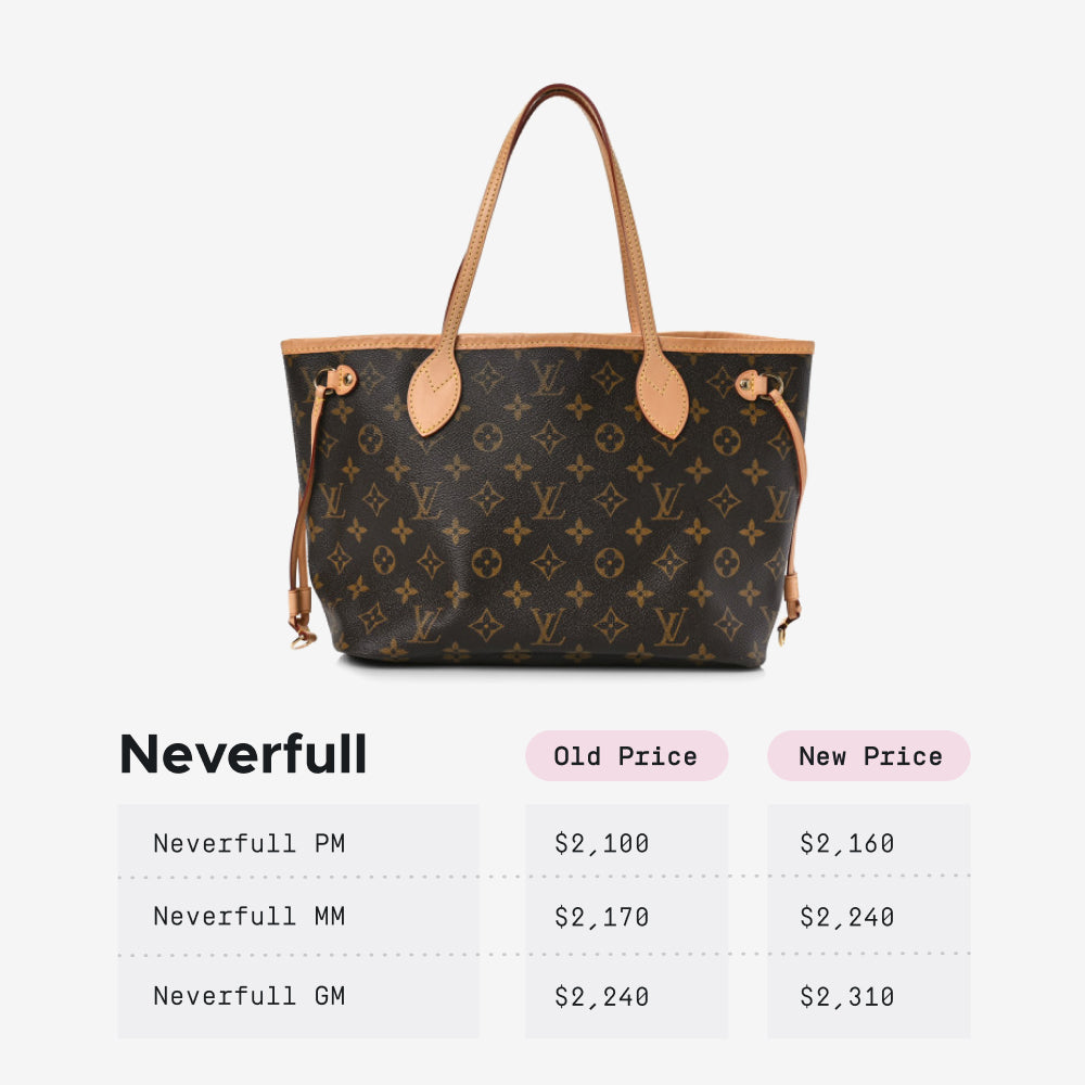 FASHIONPHILE Table showing the 2026 price increase of the LV Neverfull
