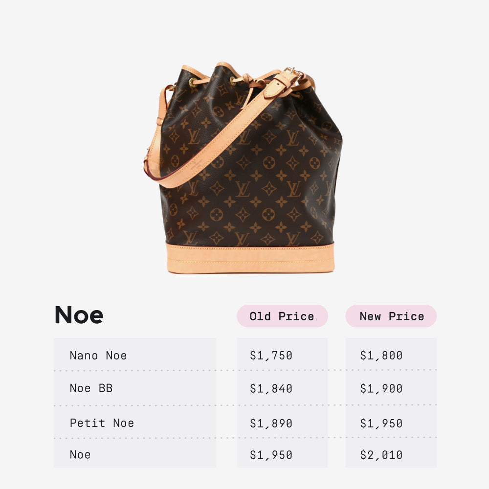 FASHIONPHILE Table showing the 2026 price increase of the LV Noe