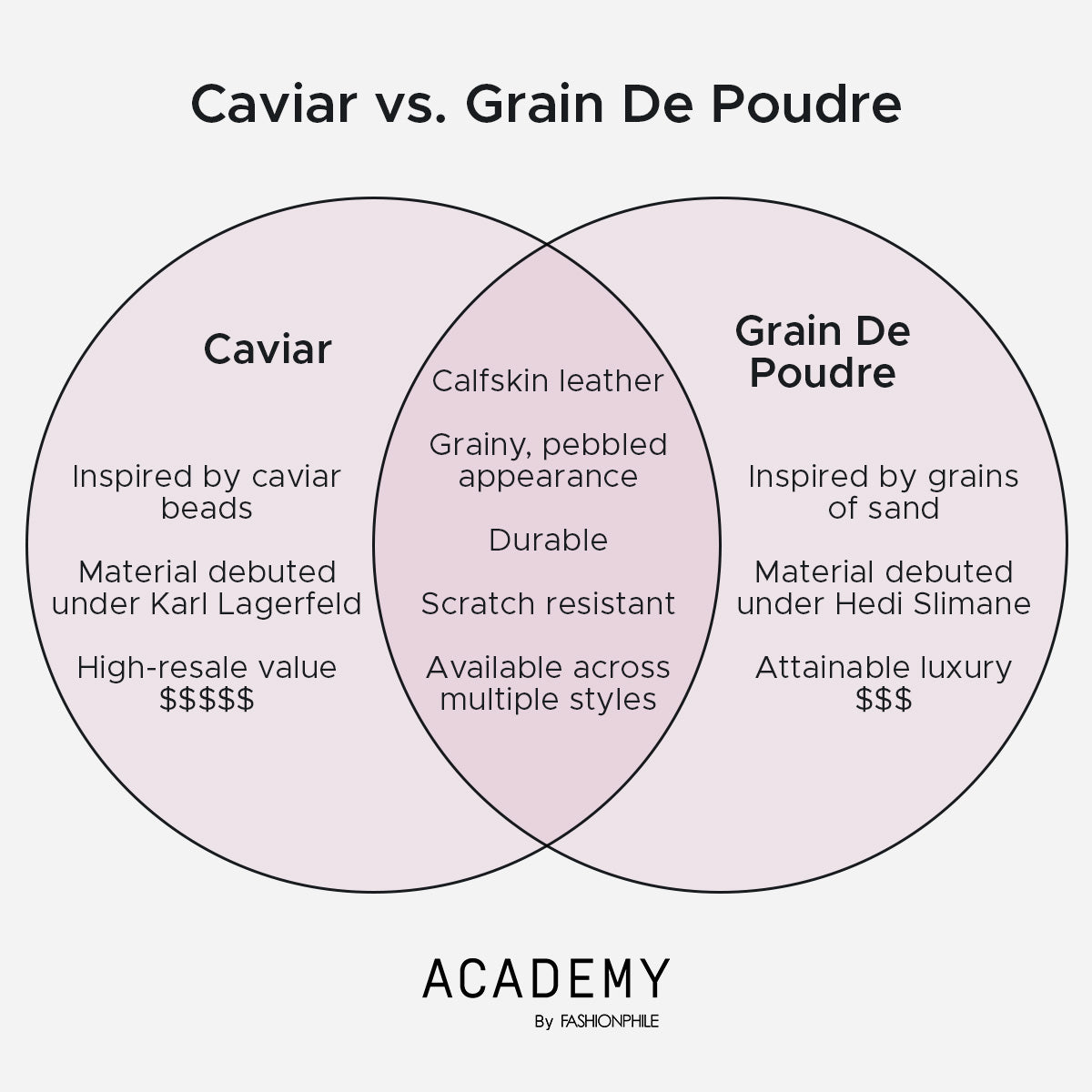 a ven diagram comparing the similarities and differences between chanel caviar leather and saint laurent grain de poudre leather FASHIONPHILE