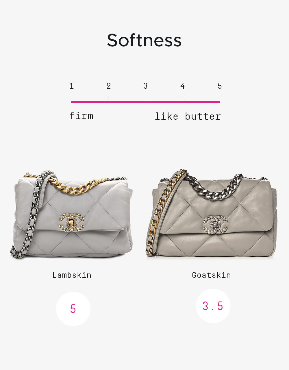 design graphic comparing lambskin versus goatskin softness FASHIONPHILE
