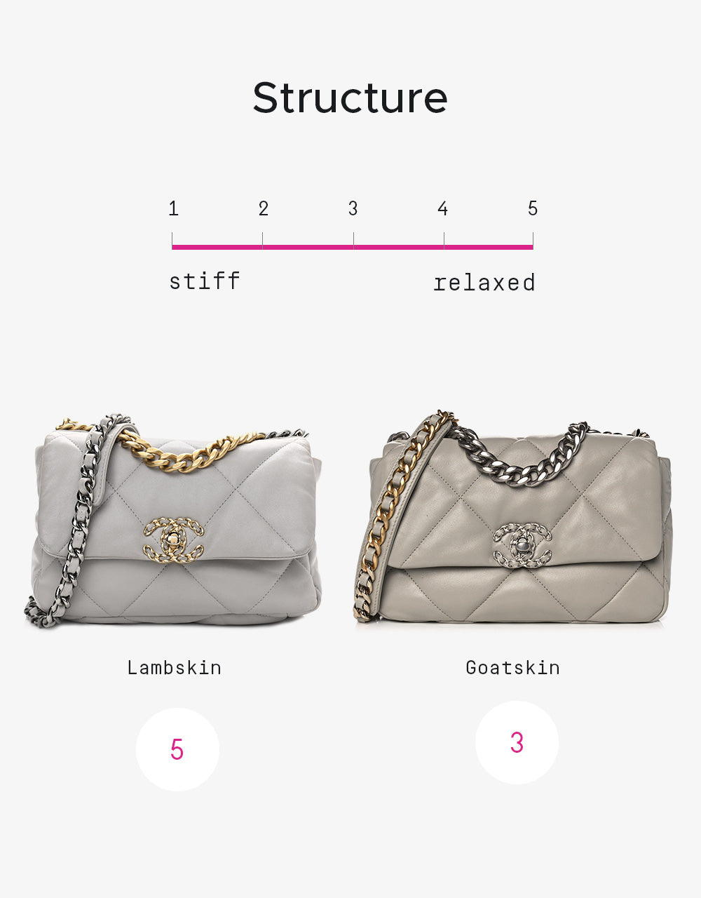 design graphic comparing lambskin versus goatskin structure FASHIONPHILE