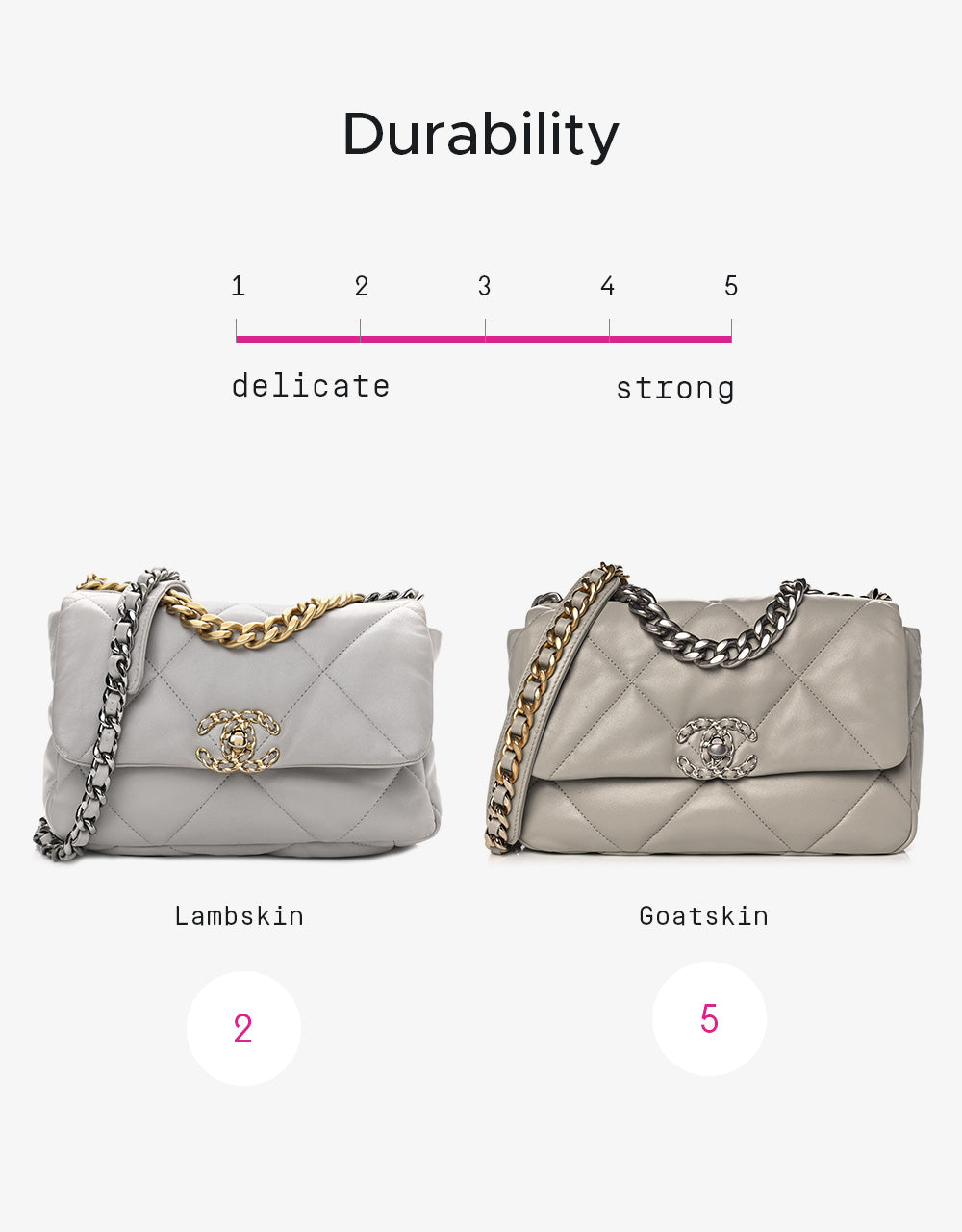 design graphic comparing lambskin versus goatskin durability FASHIONPHILE