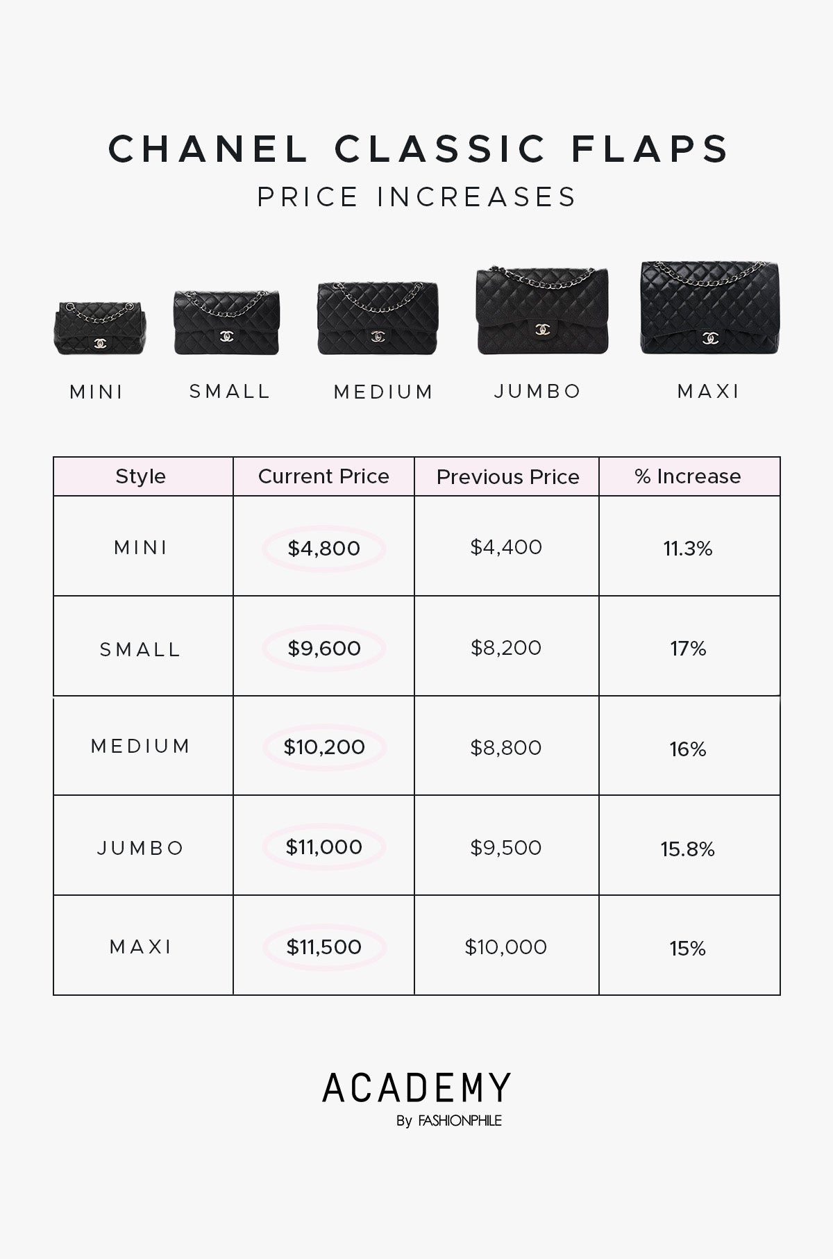 Table chart of price increase for Chanel Classic Flaps FASHIONPHILE