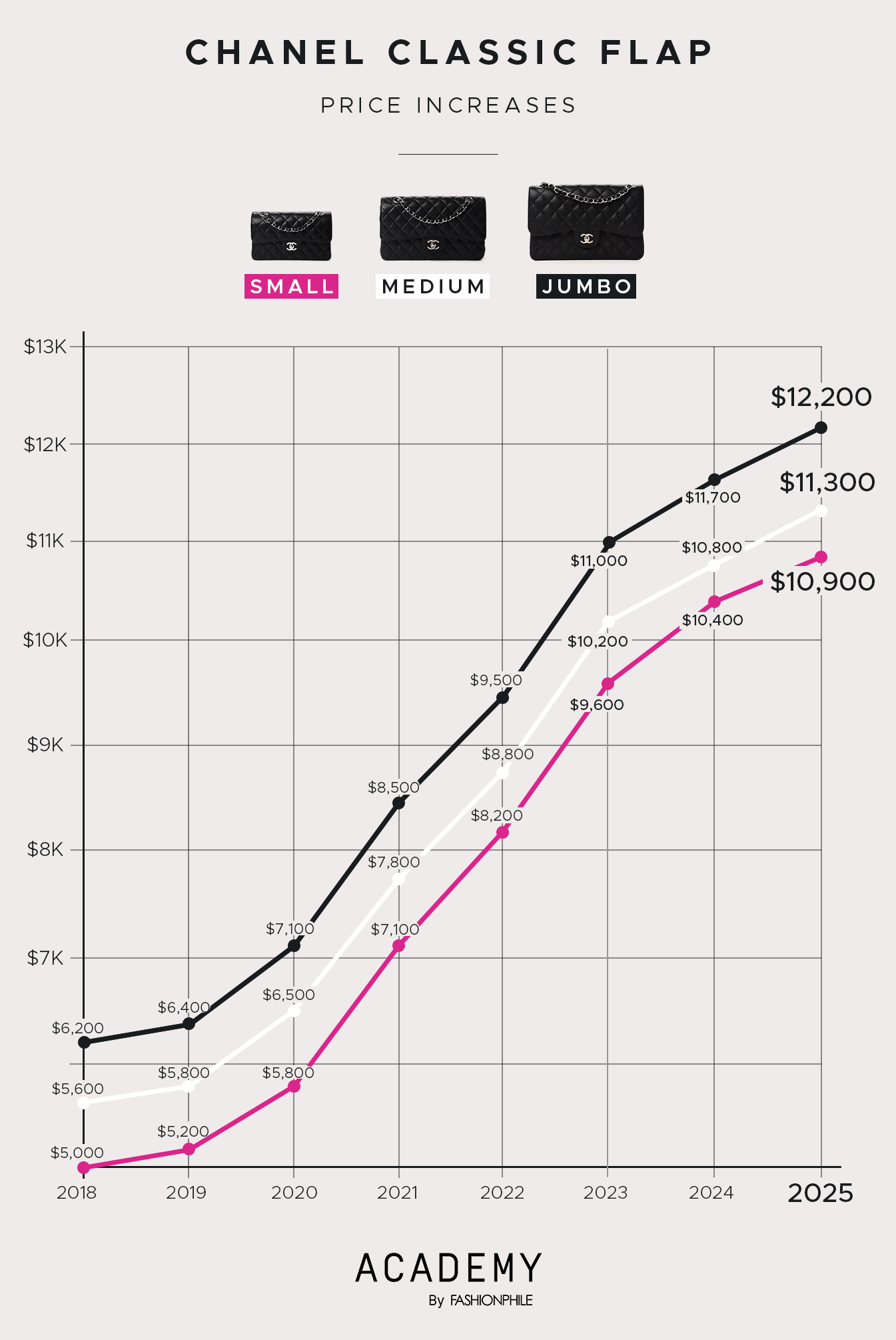 Chanel Price Increase 2025