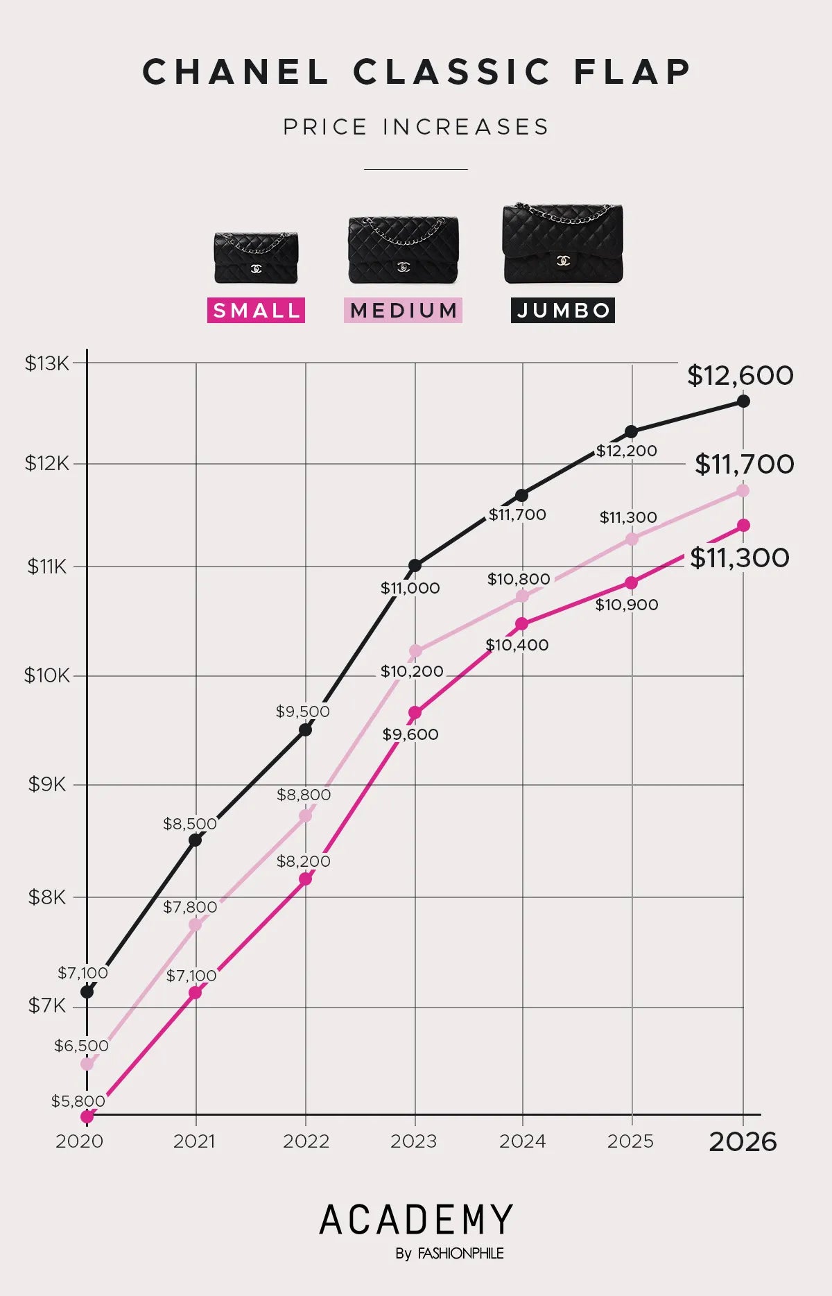 A graph by FASHIONPHILE showing the 2026 Chanel Price Hikes