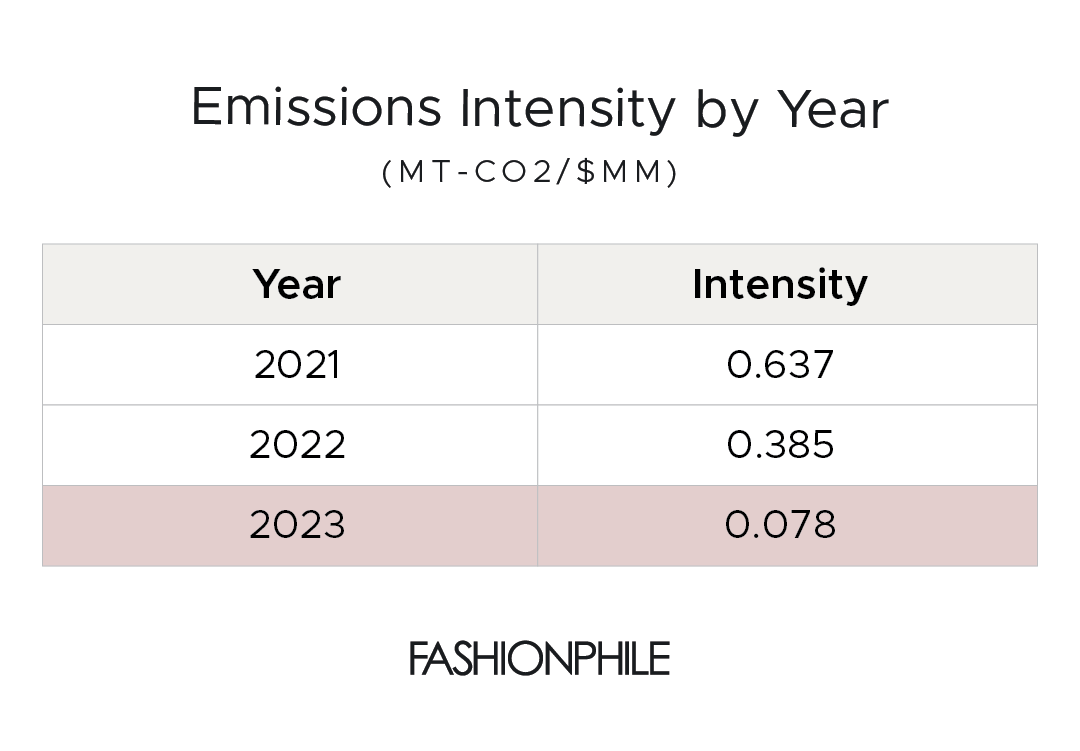 graph that shows fashionphile's emissions intensity by year from 2021 to 2023