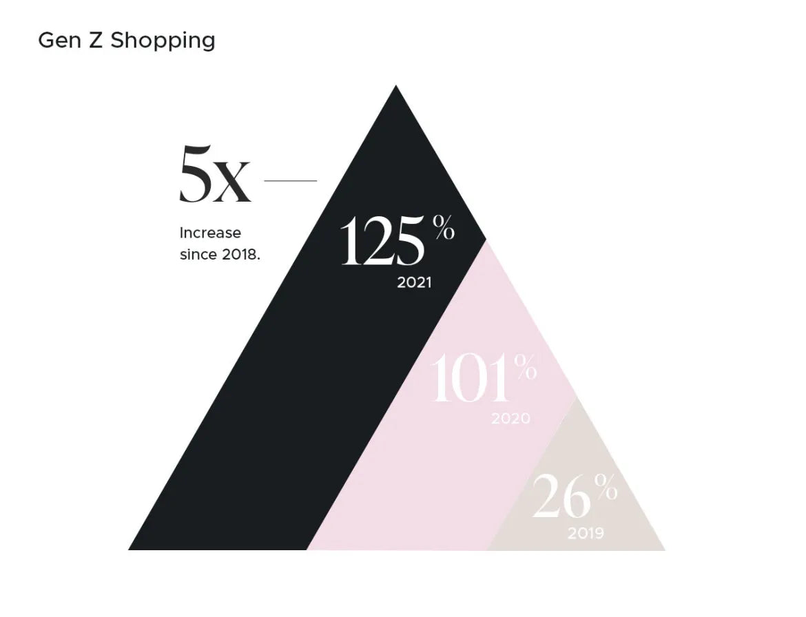 Gen Z Shopping