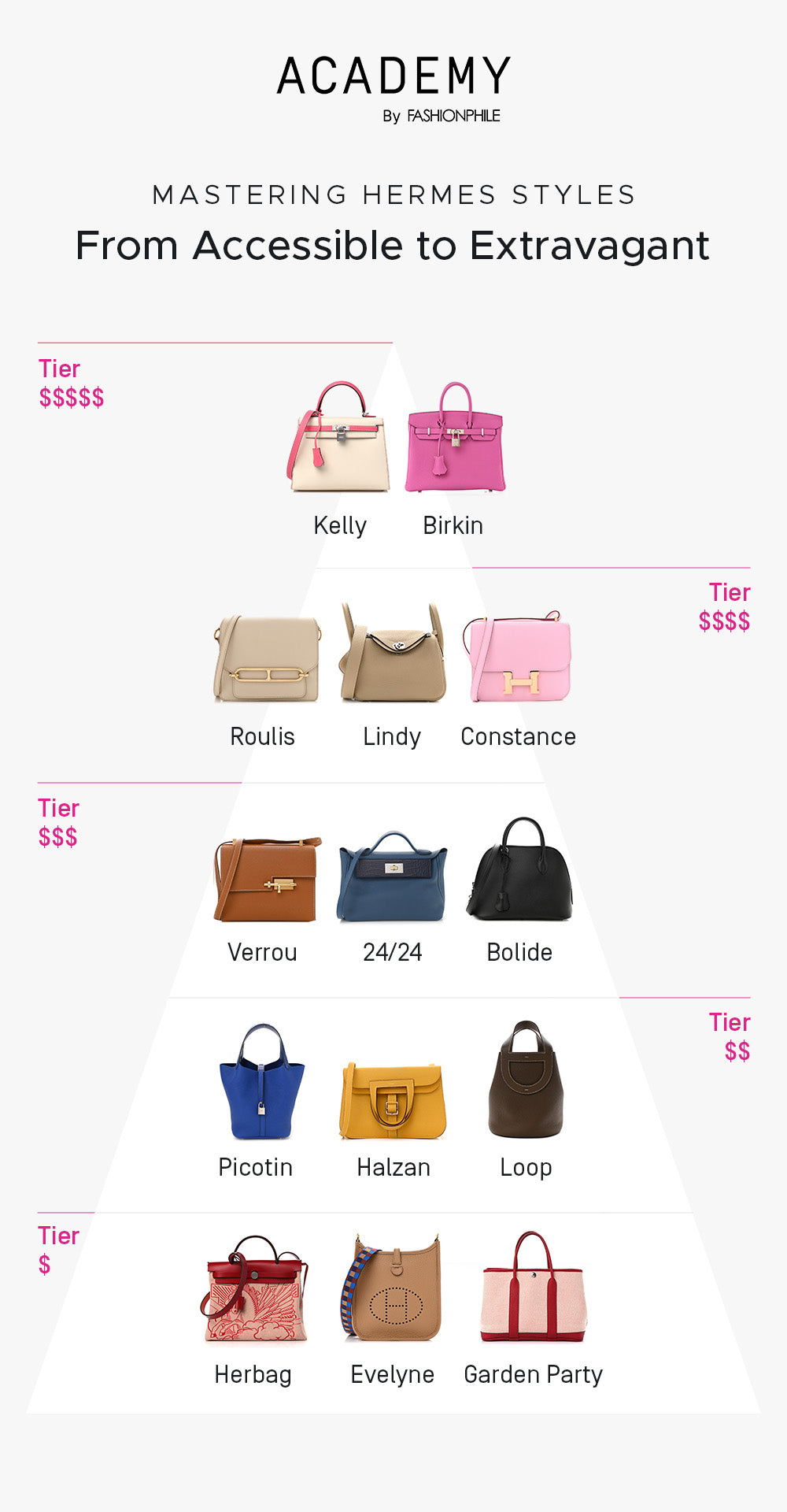 This is a design graphic by FASHIONPHILE that shows different Hermes styles categorized by various price points from more accessibly priced at the bottom to the more high value and expensive at the top