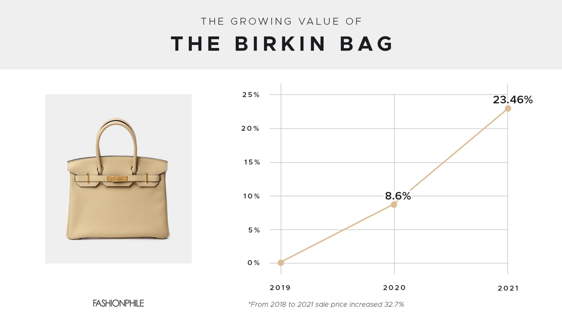 The Growing Value of the Birkin Bag Infographic